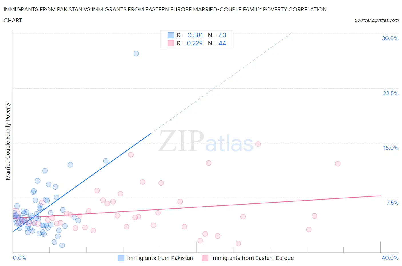 Immigrants from Pakistan vs Immigrants from Eastern Europe Married-Couple Family Poverty