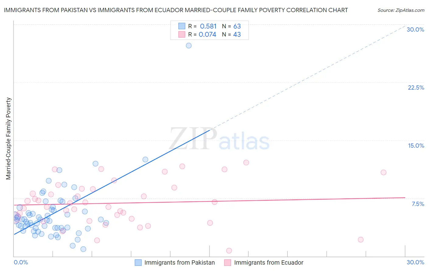 Immigrants from Pakistan vs Immigrants from Ecuador Married-Couple Family Poverty