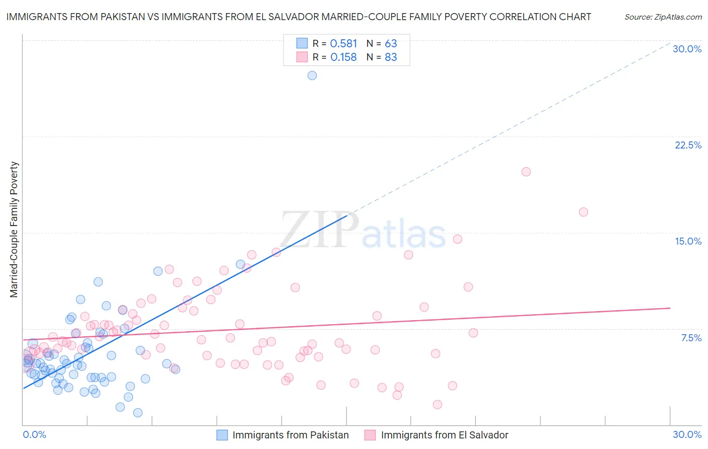 Immigrants from Pakistan vs Immigrants from El Salvador Married-Couple Family Poverty