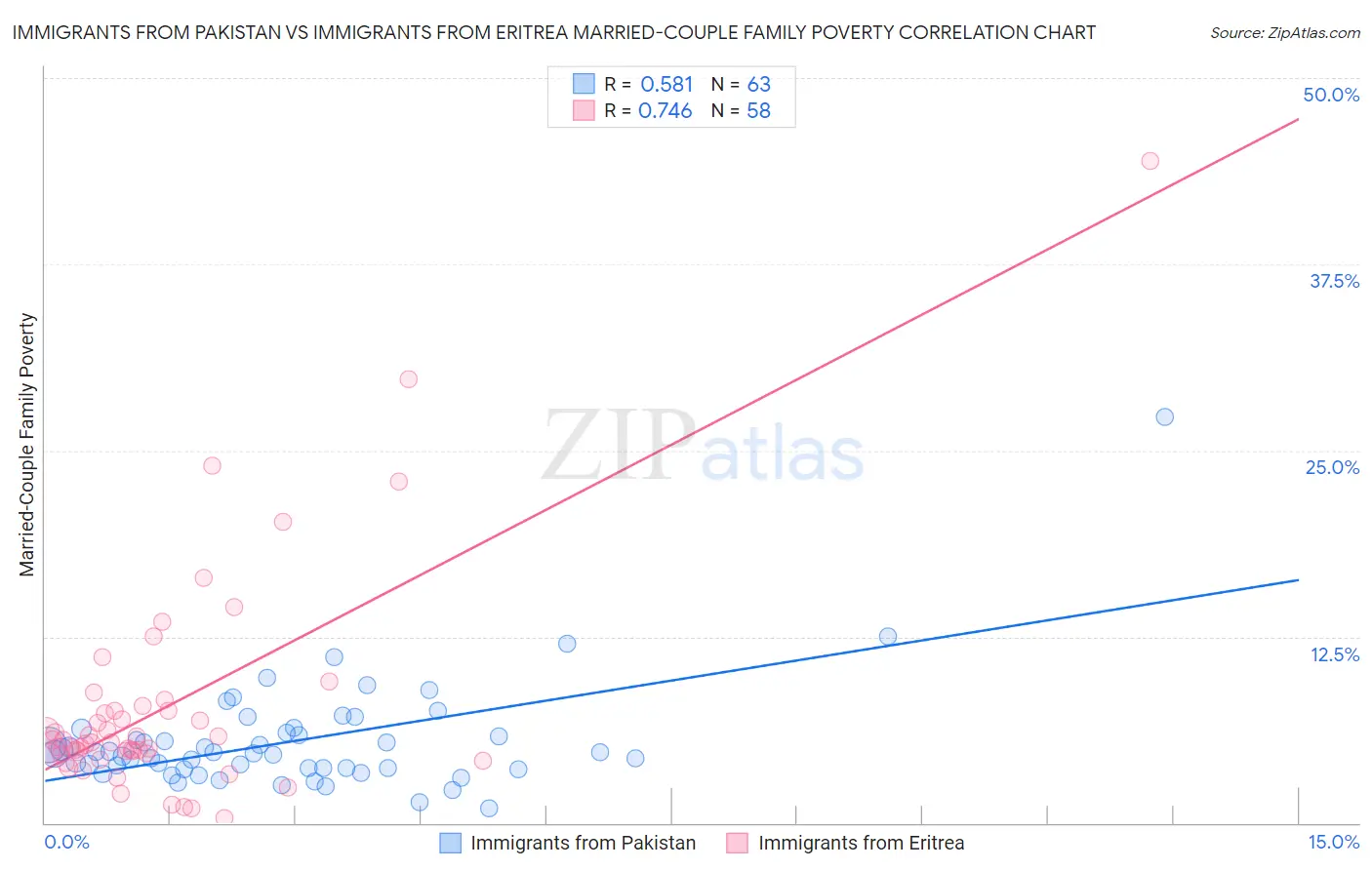 Immigrants from Pakistan vs Immigrants from Eritrea Married-Couple Family Poverty