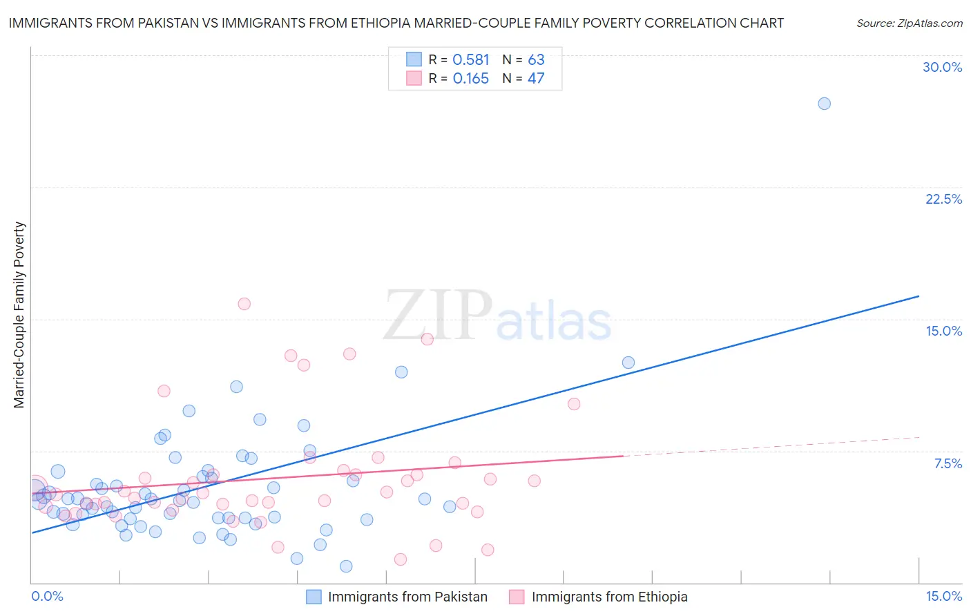 Immigrants from Pakistan vs Immigrants from Ethiopia Married-Couple Family Poverty