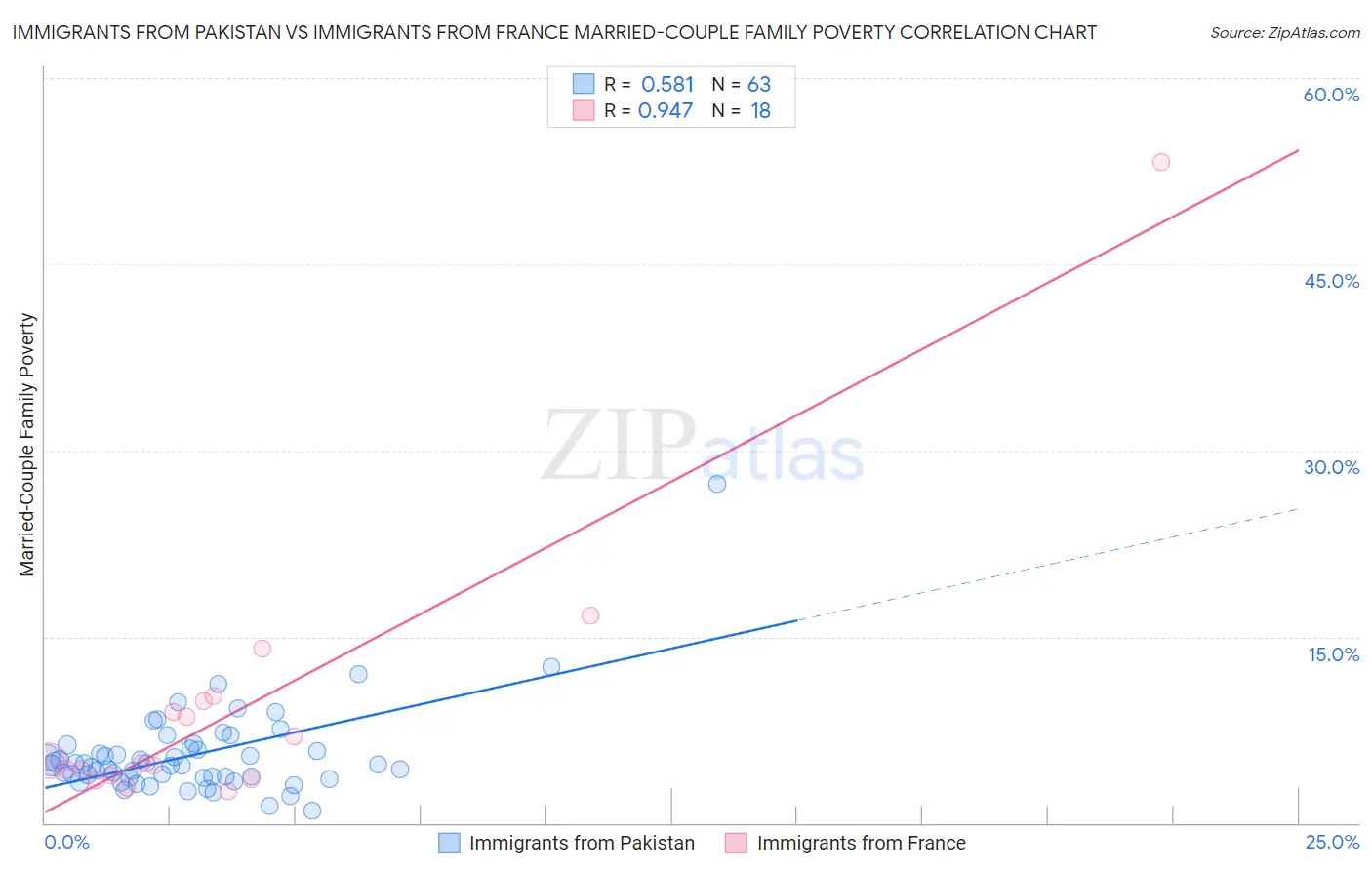 Immigrants from Pakistan vs Immigrants from France Married-Couple Family Poverty