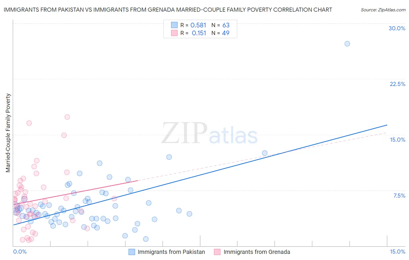 Immigrants from Pakistan vs Immigrants from Grenada Married-Couple Family Poverty