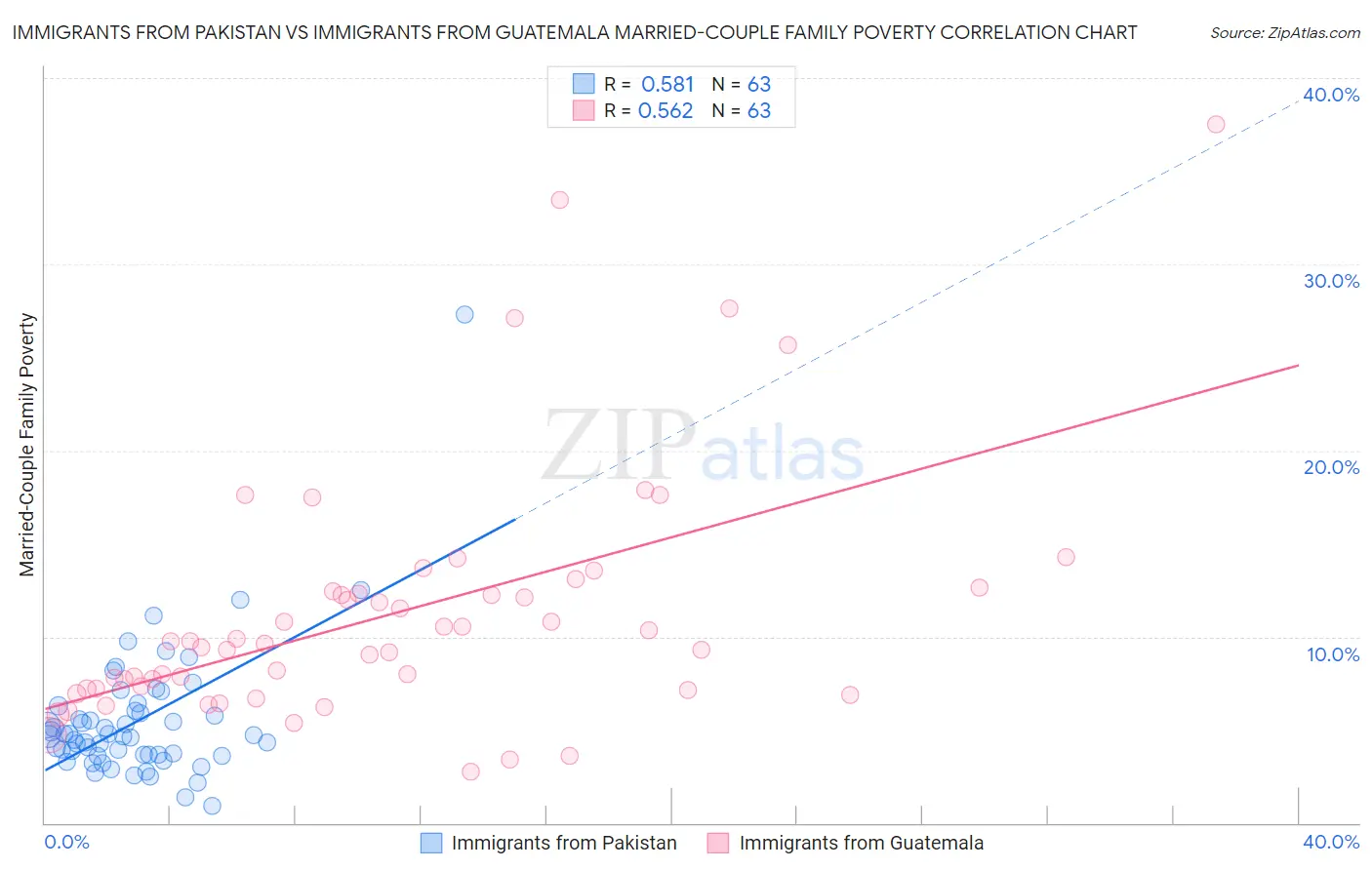 Immigrants from Pakistan vs Immigrants from Guatemala Married-Couple Family Poverty