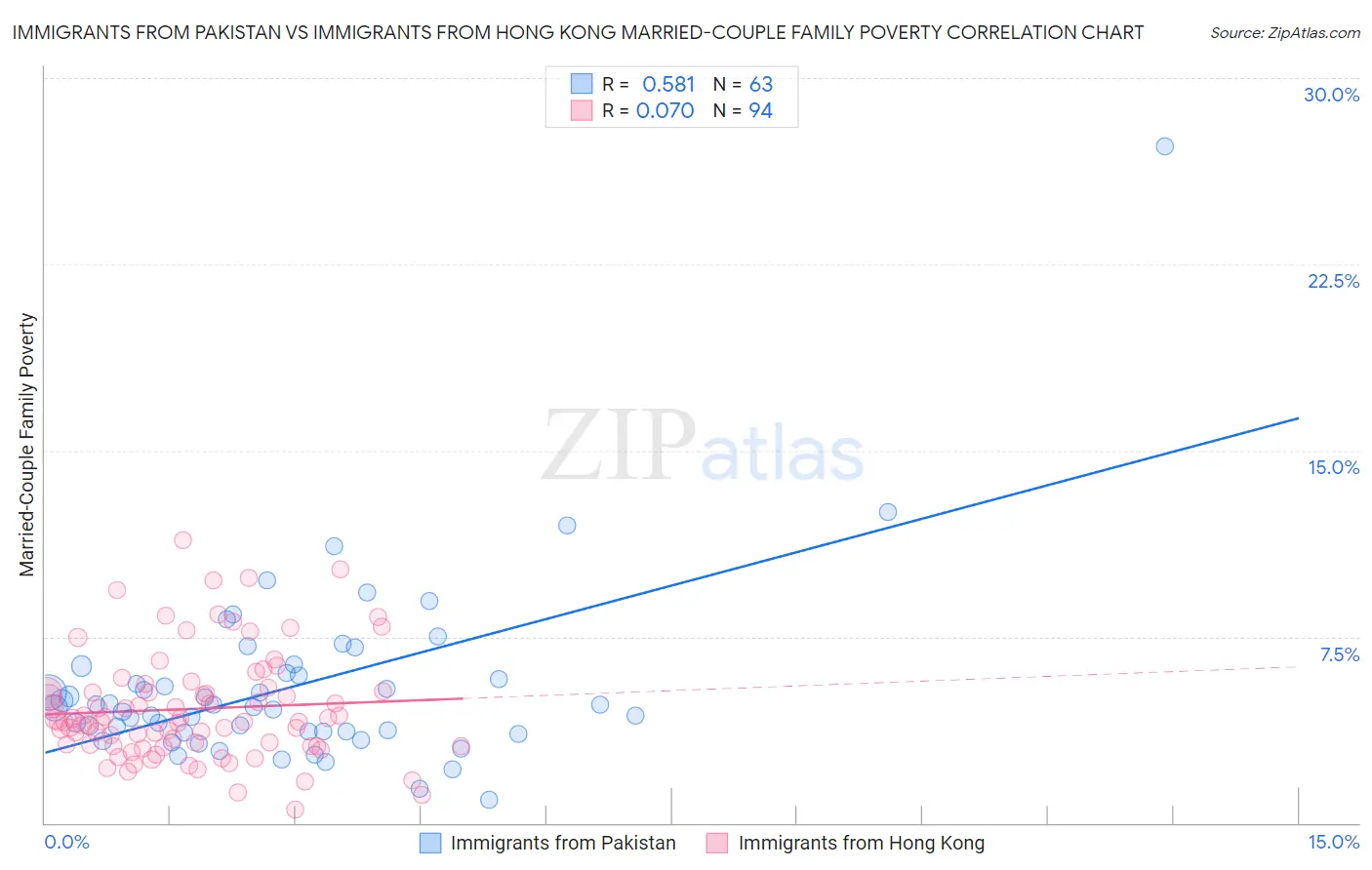 Immigrants from Pakistan vs Immigrants from Hong Kong Married-Couple Family Poverty