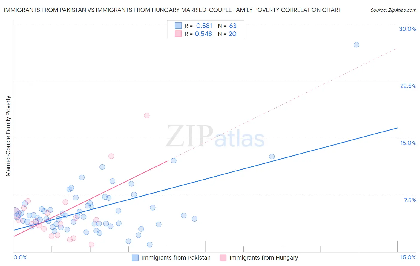 Immigrants from Pakistan vs Immigrants from Hungary Married-Couple Family Poverty
