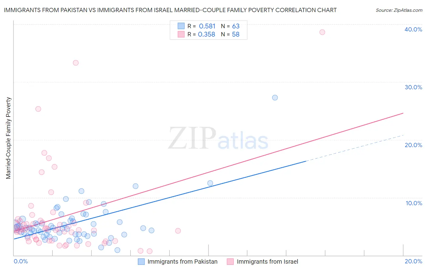 Immigrants from Pakistan vs Immigrants from Israel Married-Couple Family Poverty