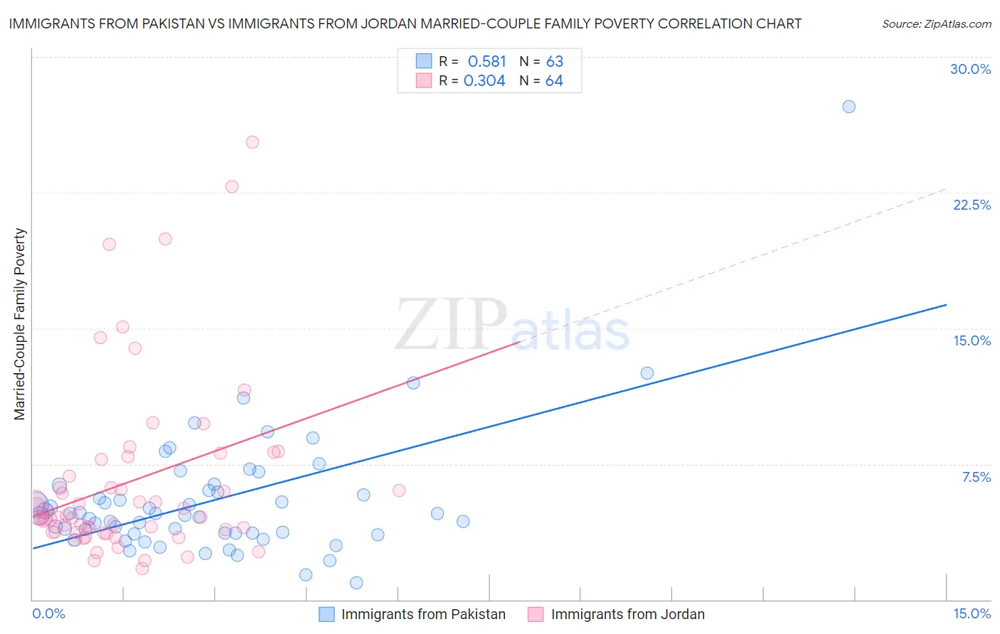 Immigrants from Pakistan vs Immigrants from Jordan Married-Couple Family Poverty