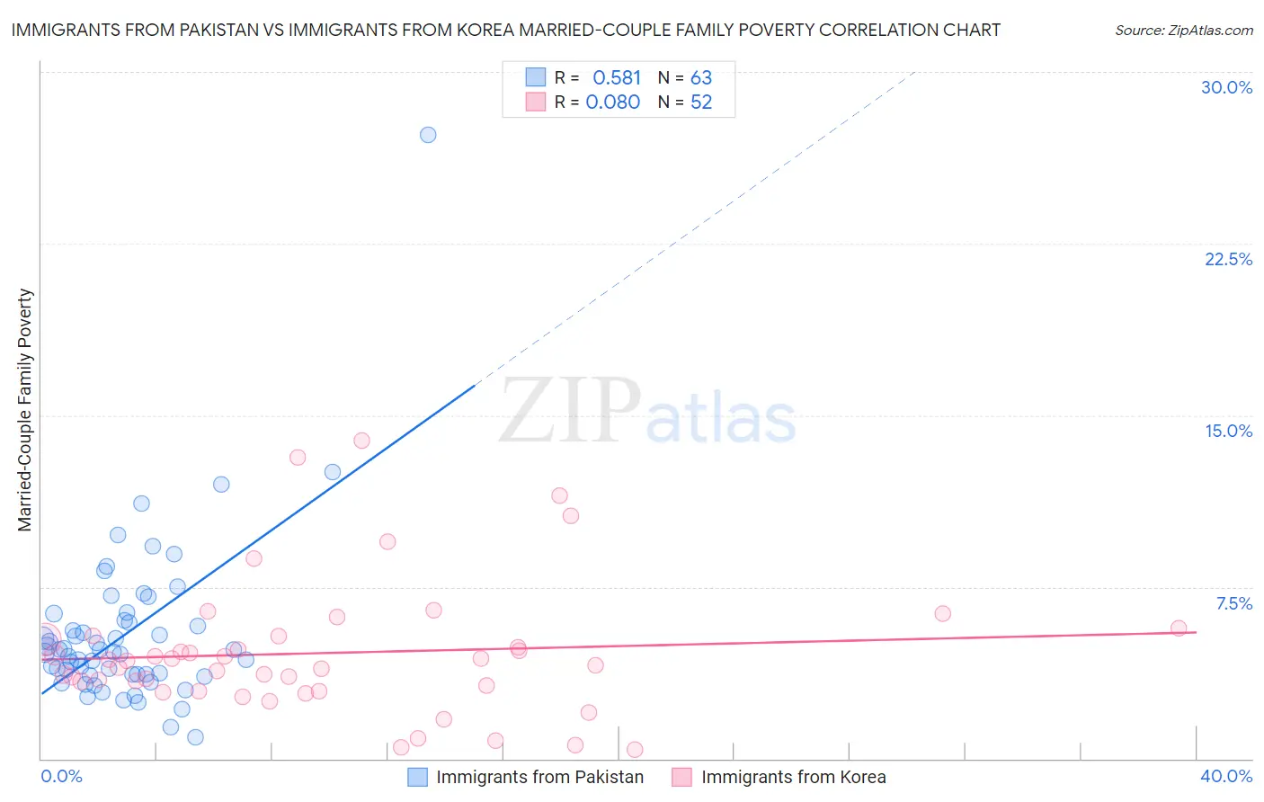 Immigrants from Pakistan vs Immigrants from Korea Married-Couple Family Poverty
