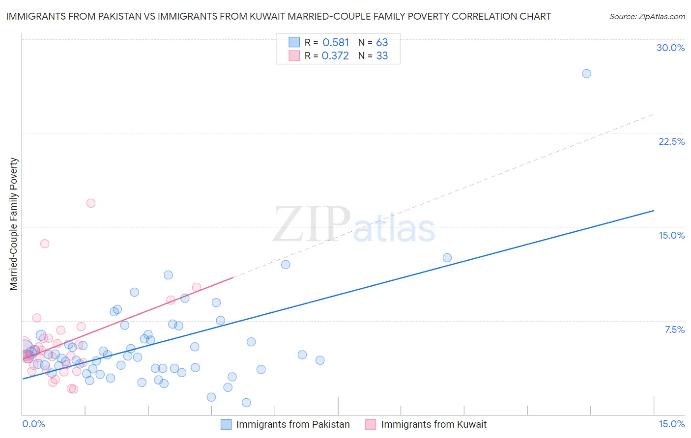 Immigrants from Pakistan vs Immigrants from Kuwait Married-Couple Family Poverty