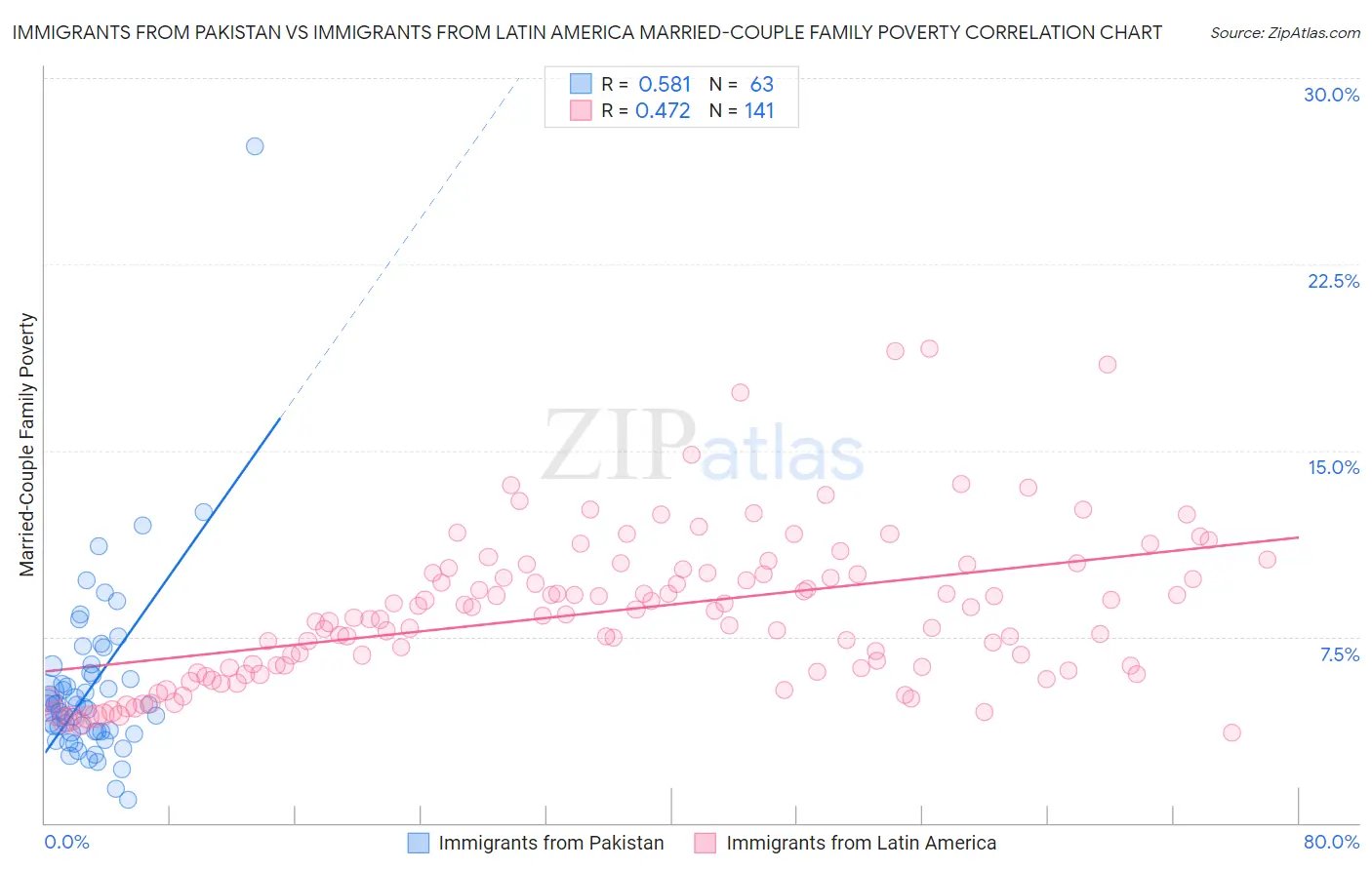 Immigrants from Pakistan vs Immigrants from Latin America Married-Couple Family Poverty