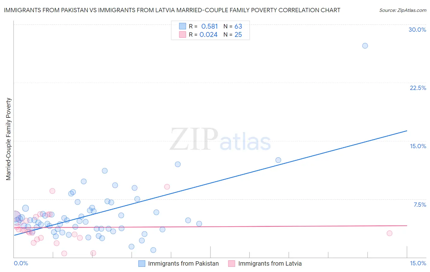 Immigrants from Pakistan vs Immigrants from Latvia Married-Couple Family Poverty