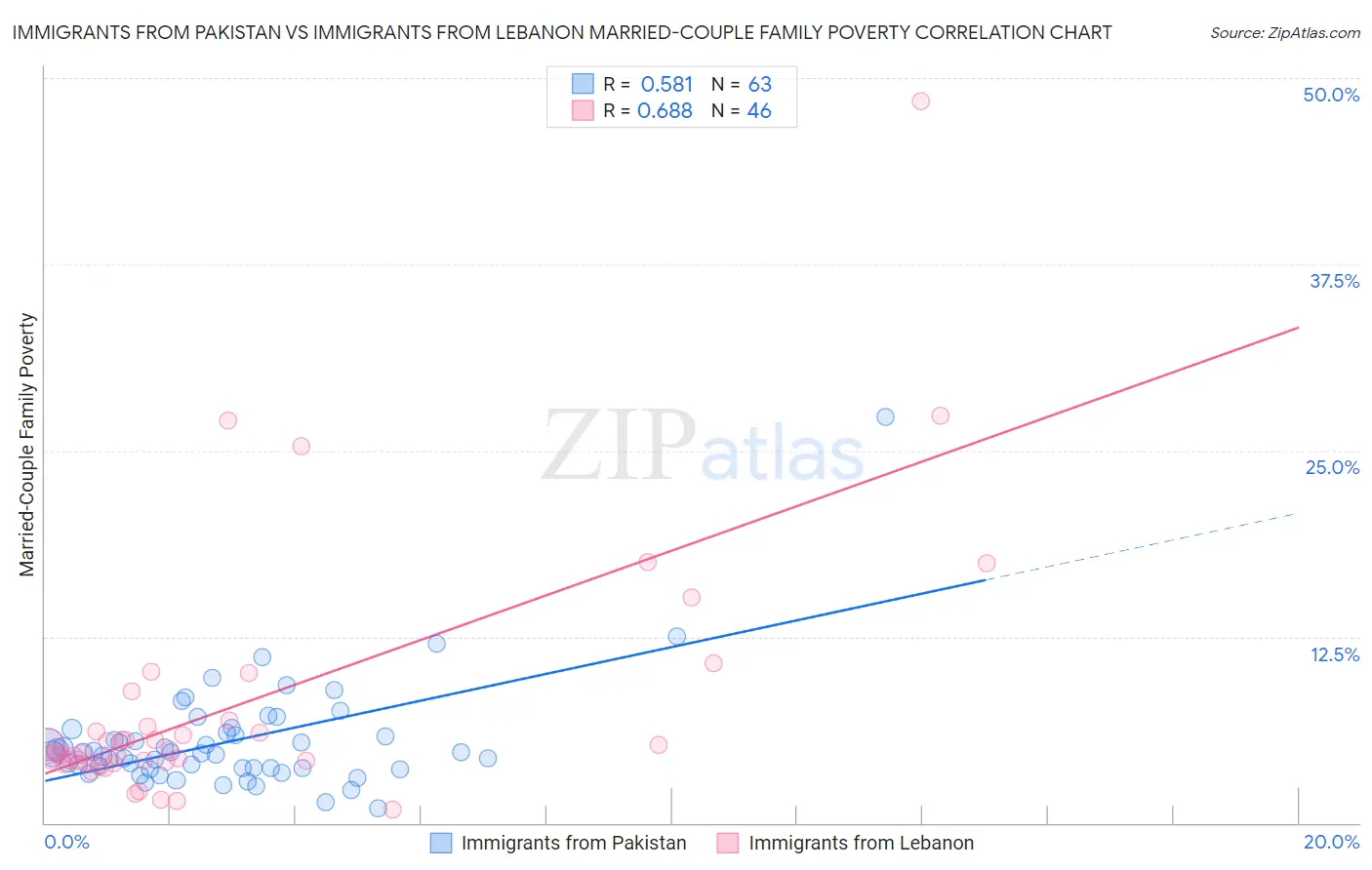 Immigrants from Pakistan vs Immigrants from Lebanon Married-Couple Family Poverty