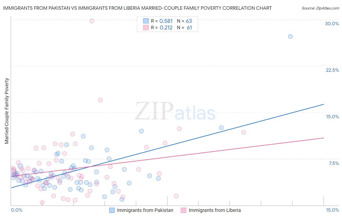Immigrants from Pakistan vs Immigrants from Liberia Married-Couple Family Poverty