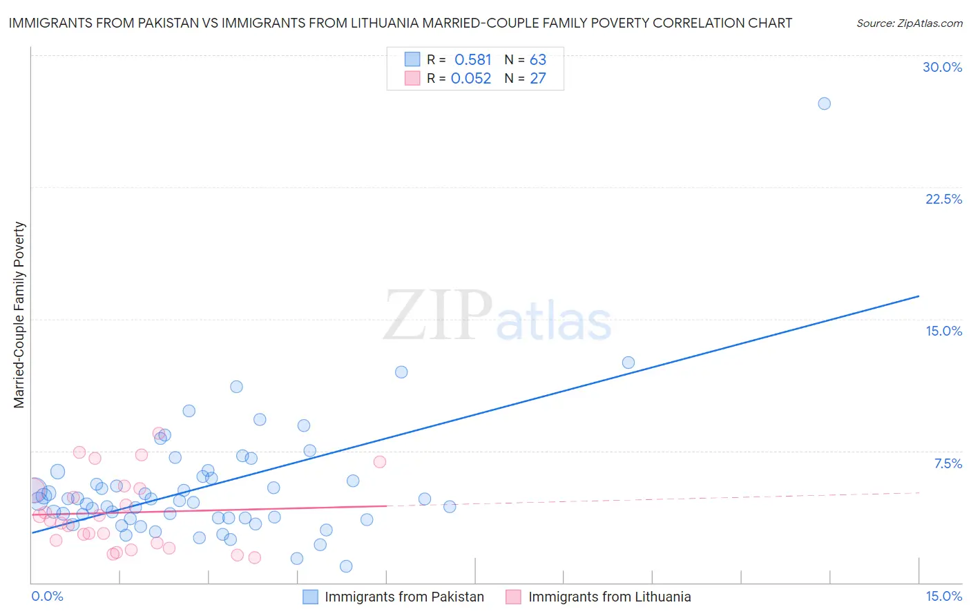 Immigrants from Pakistan vs Immigrants from Lithuania Married-Couple Family Poverty