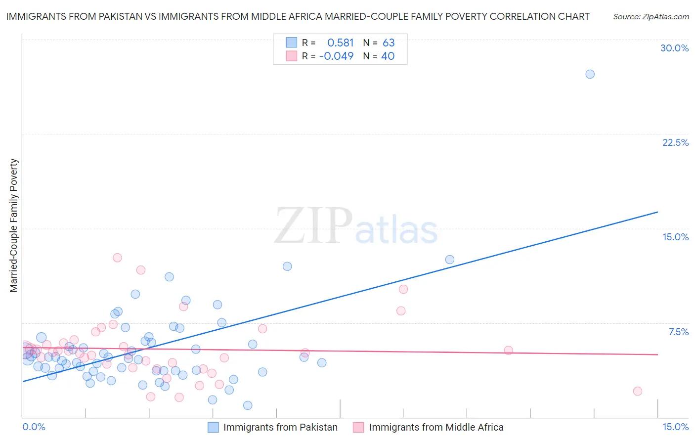 Immigrants from Pakistan vs Immigrants from Middle Africa Married-Couple Family Poverty