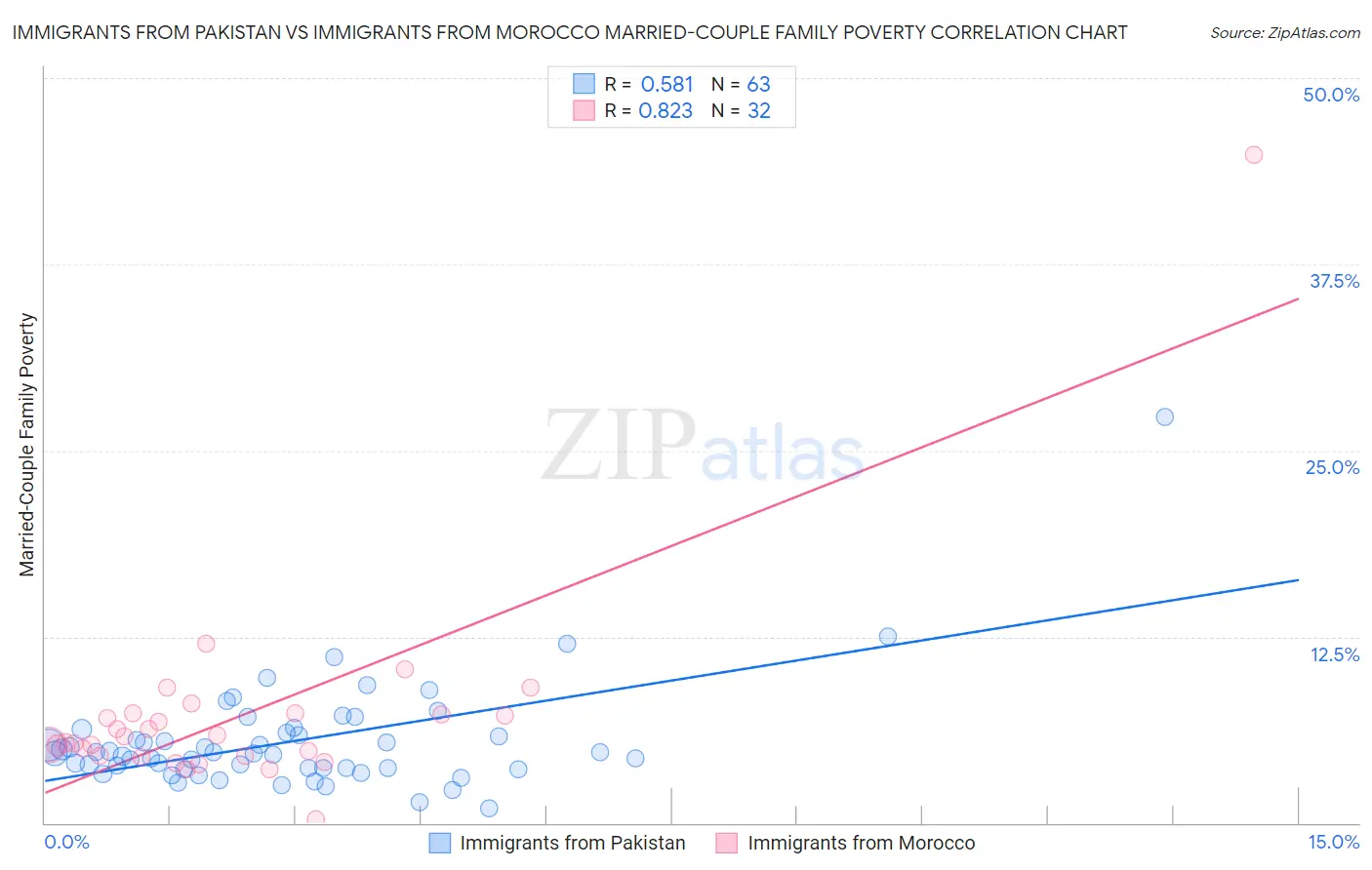 Immigrants from Pakistan vs Immigrants from Morocco Married-Couple Family Poverty