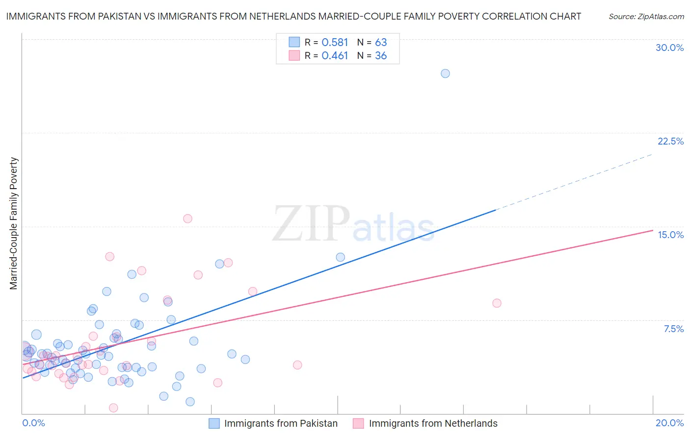 Immigrants from Pakistan vs Immigrants from Netherlands Married-Couple Family Poverty