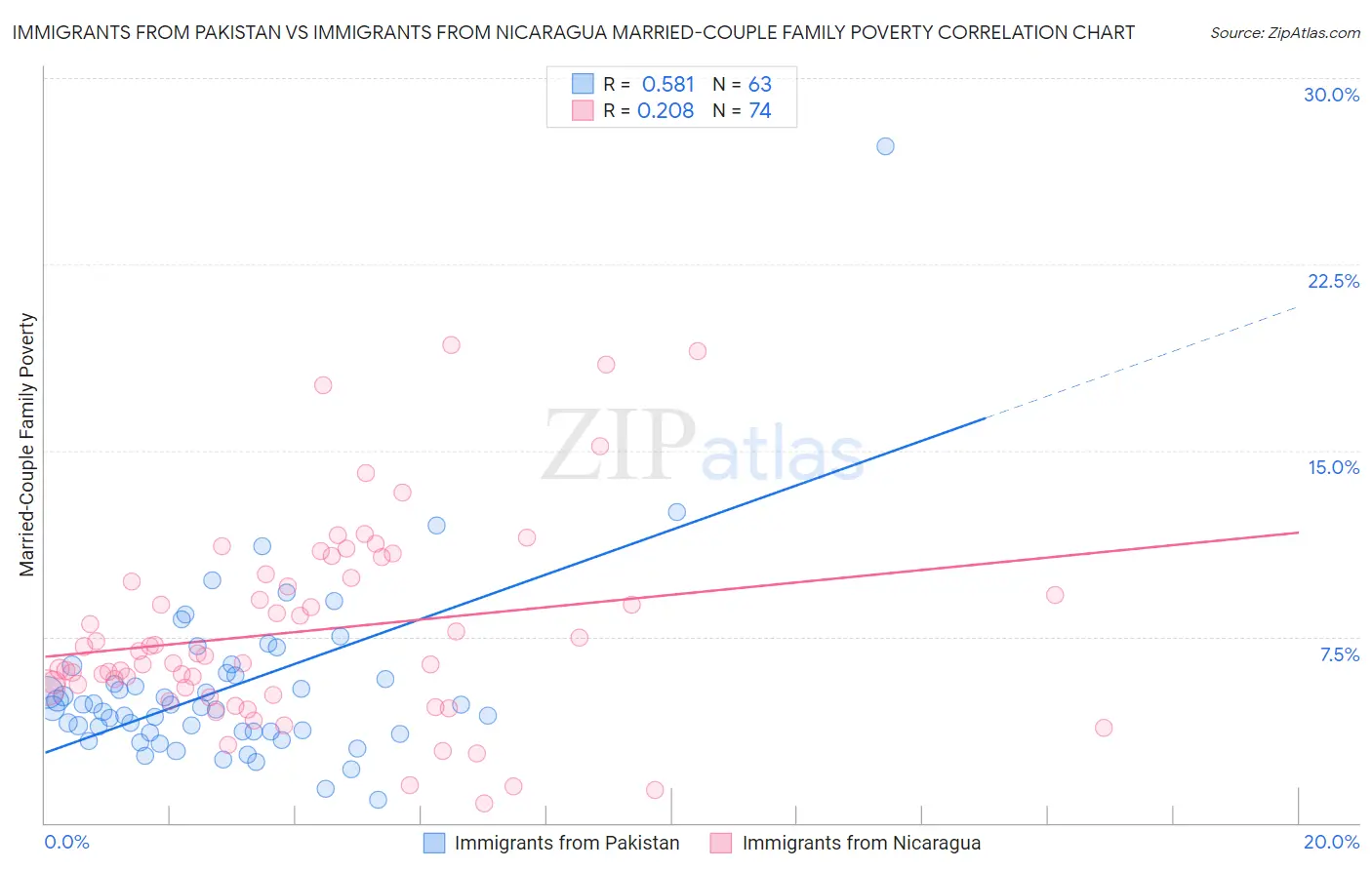 Immigrants from Pakistan vs Immigrants from Nicaragua Married-Couple Family Poverty