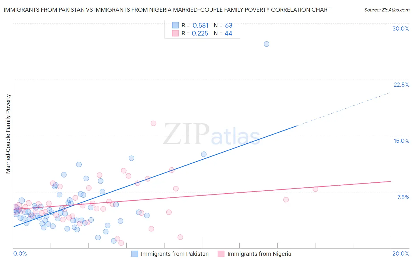 Immigrants from Pakistan vs Immigrants from Nigeria Married-Couple Family Poverty