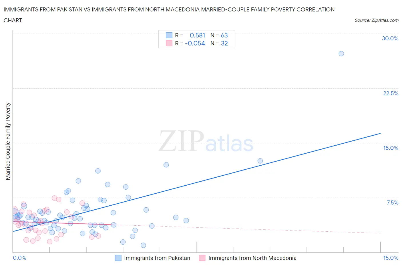 Immigrants from Pakistan vs Immigrants from North Macedonia Married-Couple Family Poverty