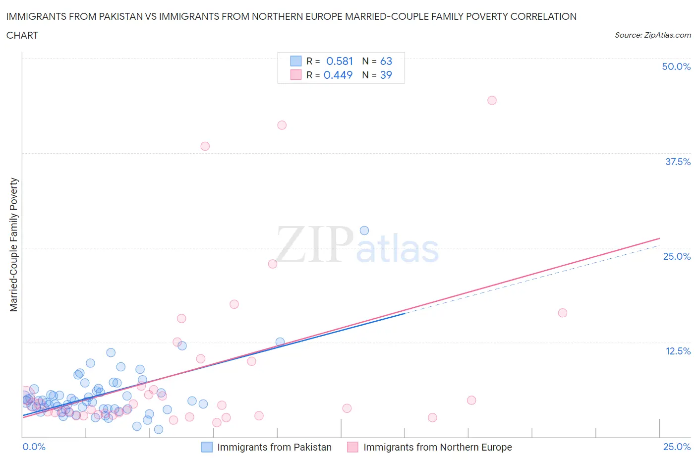 Immigrants from Pakistan vs Immigrants from Northern Europe Married-Couple Family Poverty
