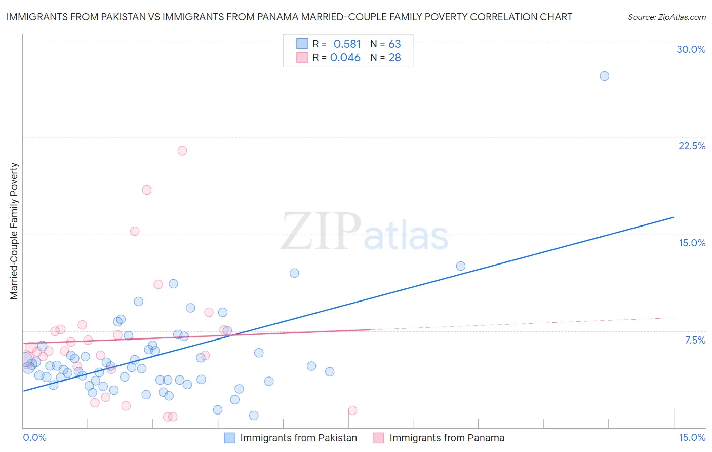 Immigrants from Pakistan vs Immigrants from Panama Married-Couple Family Poverty