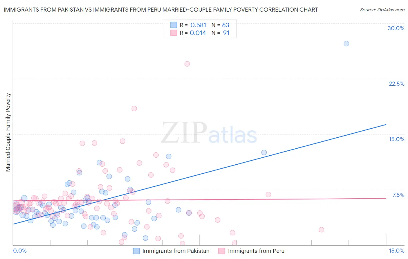 Immigrants from Pakistan vs Immigrants from Peru Married-Couple Family Poverty