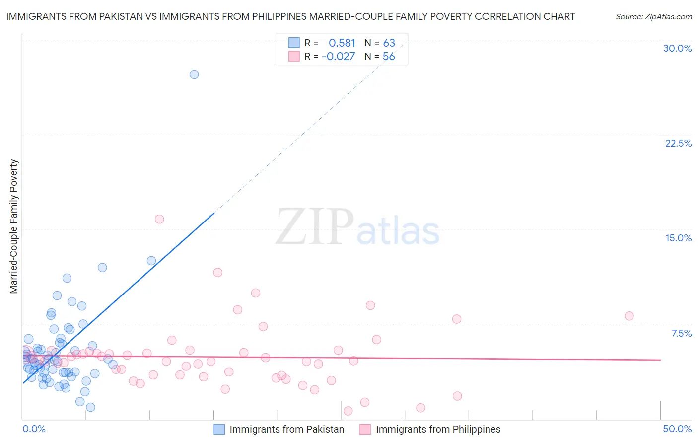 Immigrants from Pakistan vs Immigrants from Philippines Married-Couple Family Poverty