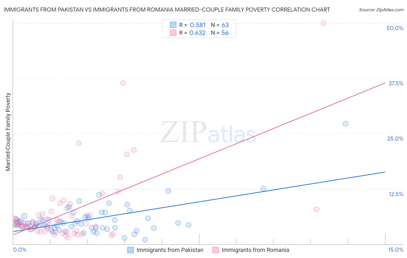 Immigrants from Pakistan vs Immigrants from Romania Married-Couple Family Poverty