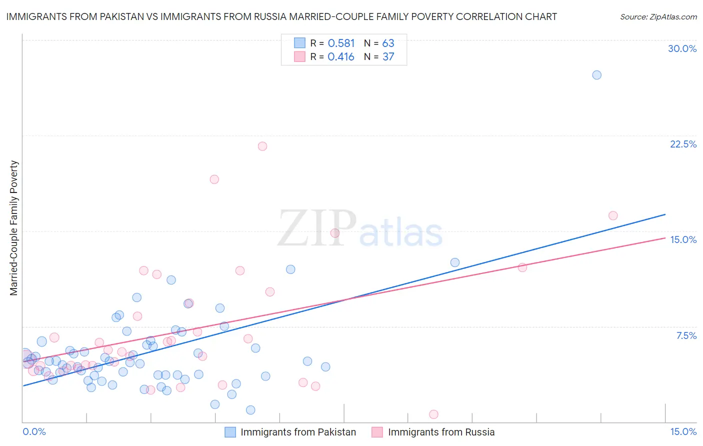 Immigrants from Pakistan vs Immigrants from Russia Married-Couple Family Poverty