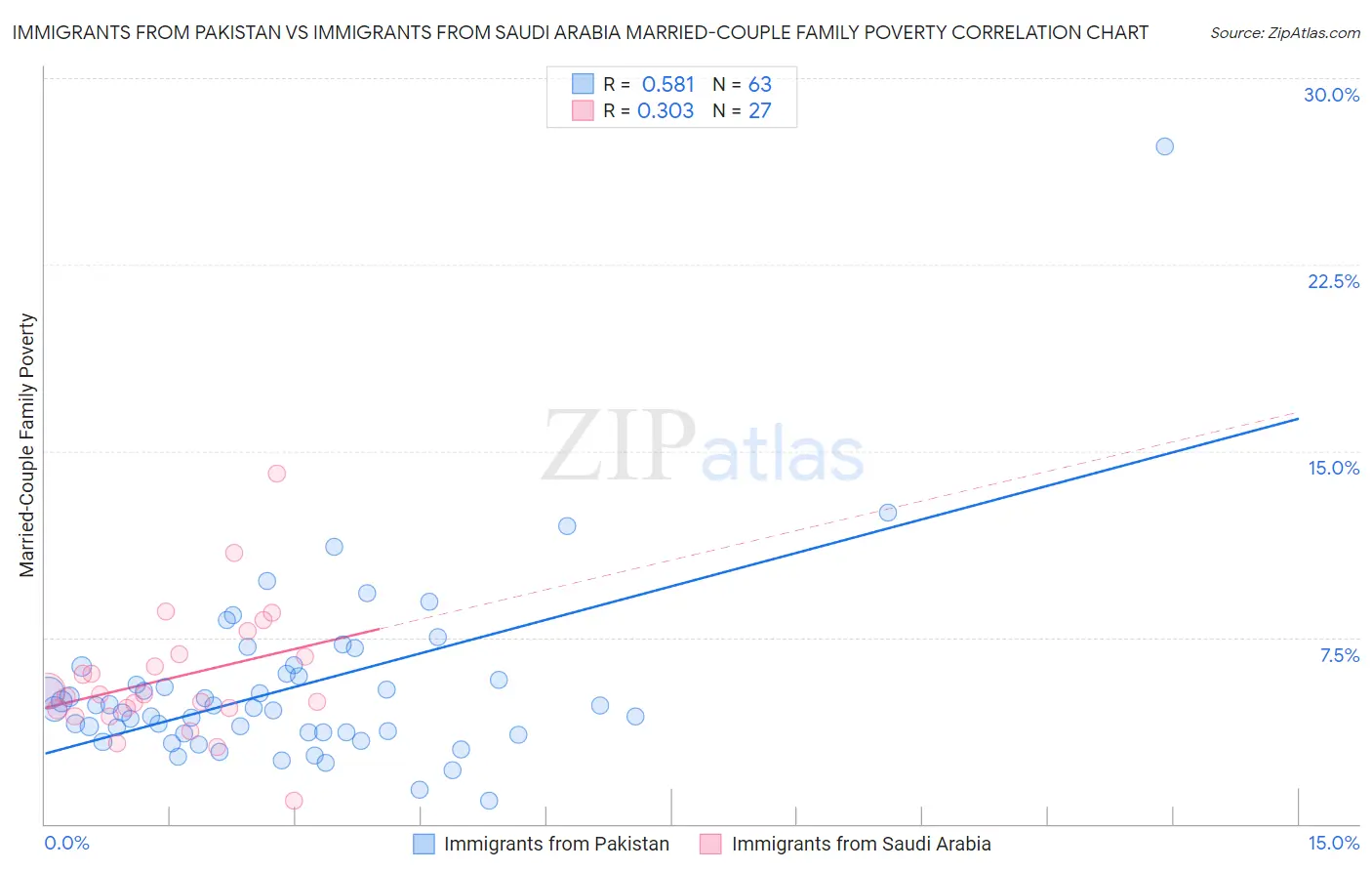 Immigrants from Pakistan vs Immigrants from Saudi Arabia Married-Couple Family Poverty