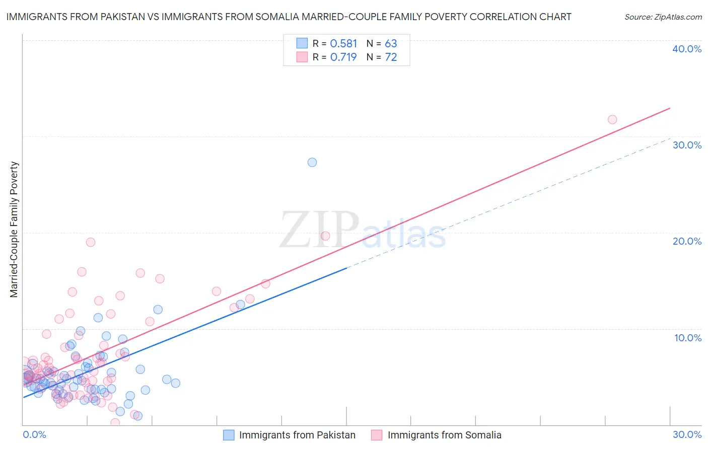 Immigrants from Pakistan vs Immigrants from Somalia Married-Couple Family Poverty