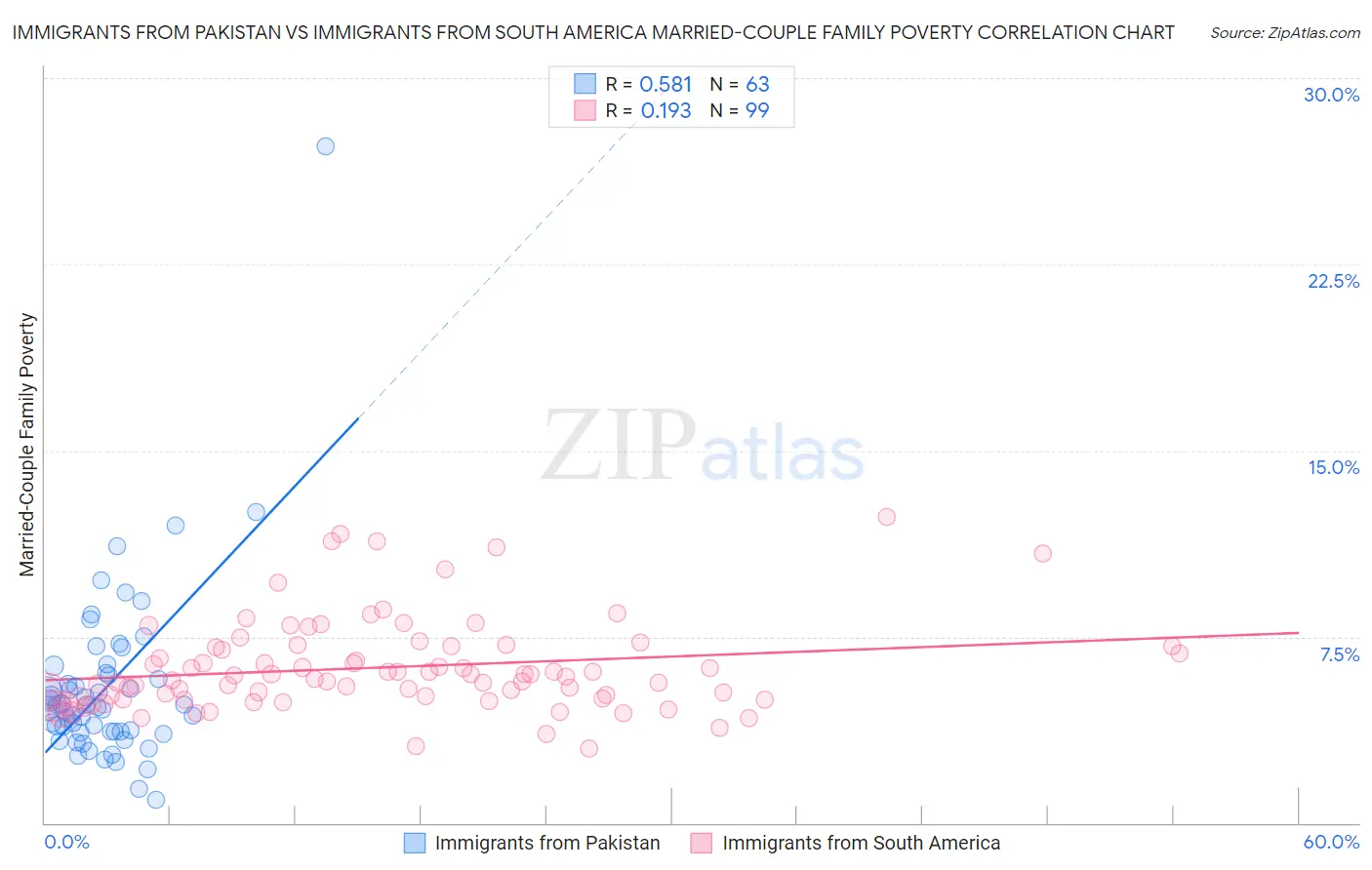 Immigrants from Pakistan vs Immigrants from South America Married-Couple Family Poverty