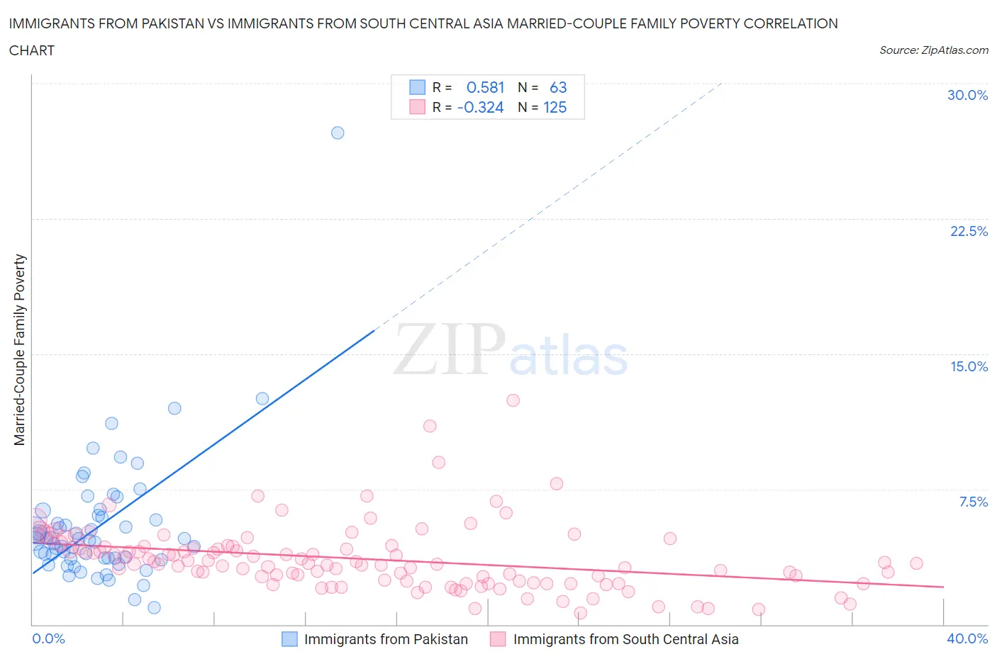 Immigrants from Pakistan vs Immigrants from South Central Asia Married-Couple Family Poverty