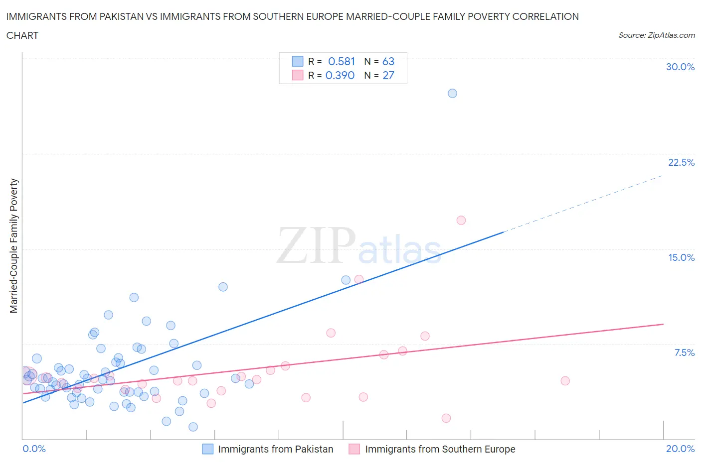 Immigrants from Pakistan vs Immigrants from Southern Europe Married-Couple Family Poverty
