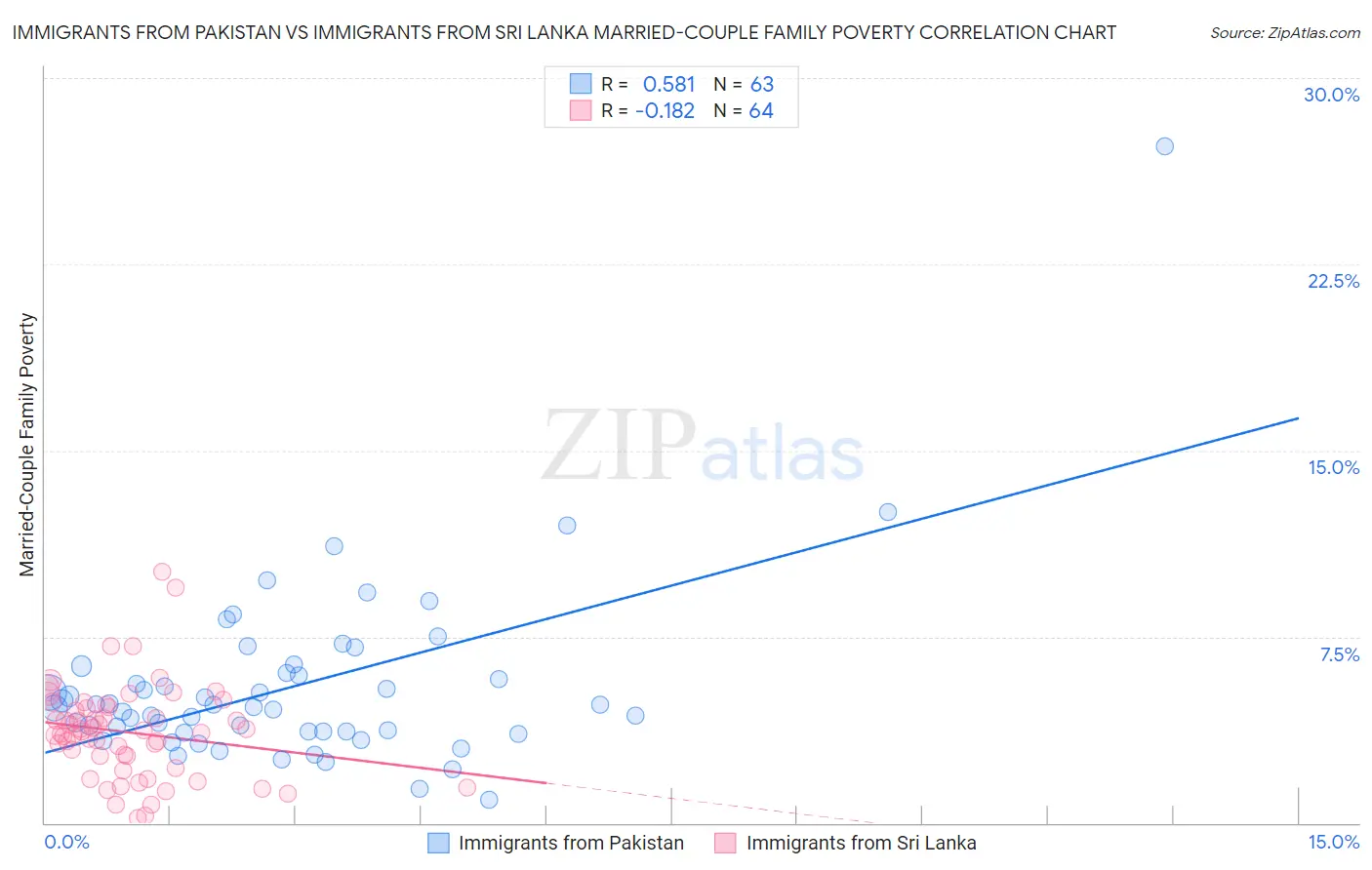 Immigrants from Pakistan vs Immigrants from Sri Lanka Married-Couple Family Poverty