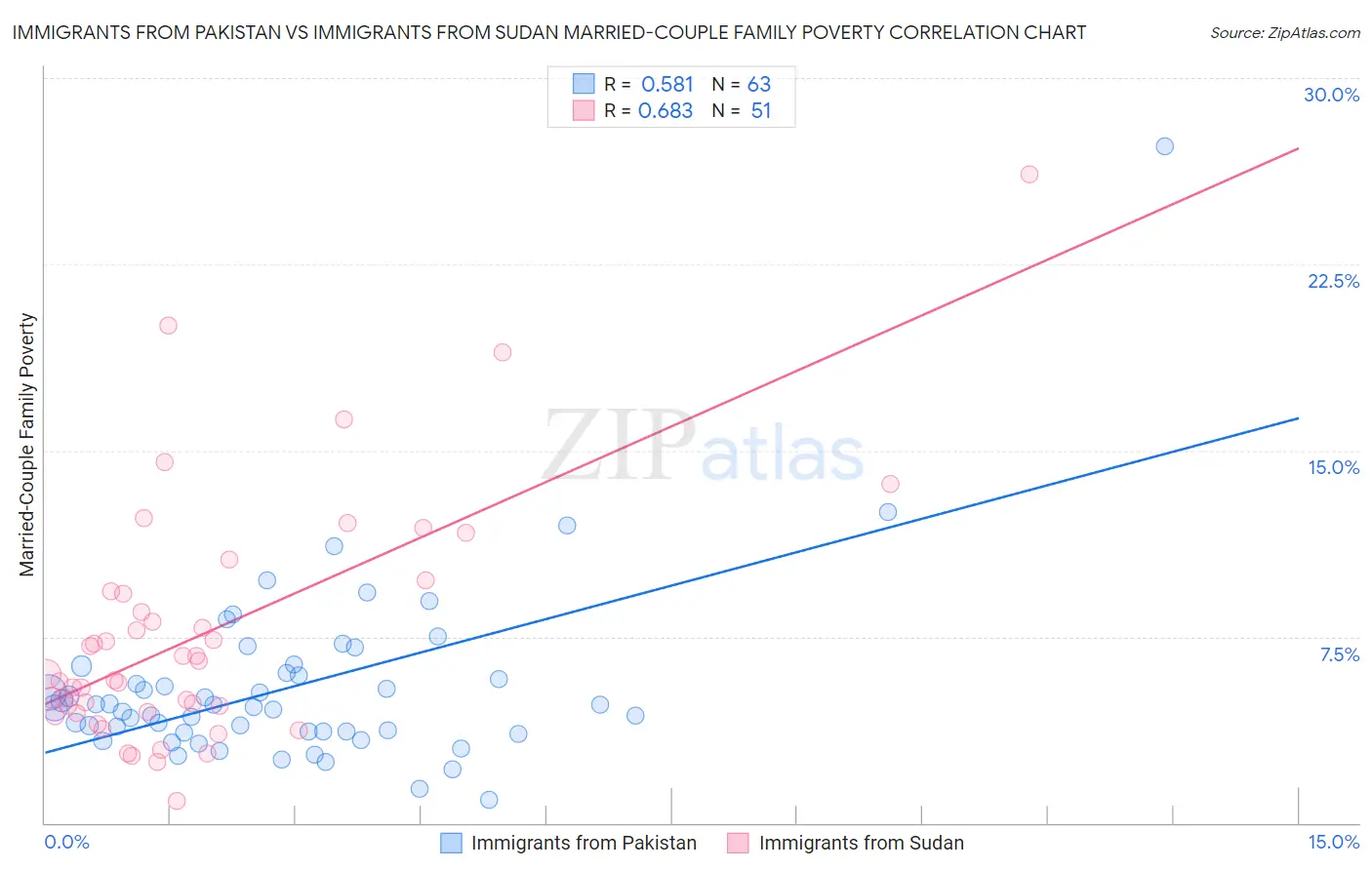 Immigrants from Pakistan vs Immigrants from Sudan Married-Couple Family Poverty
