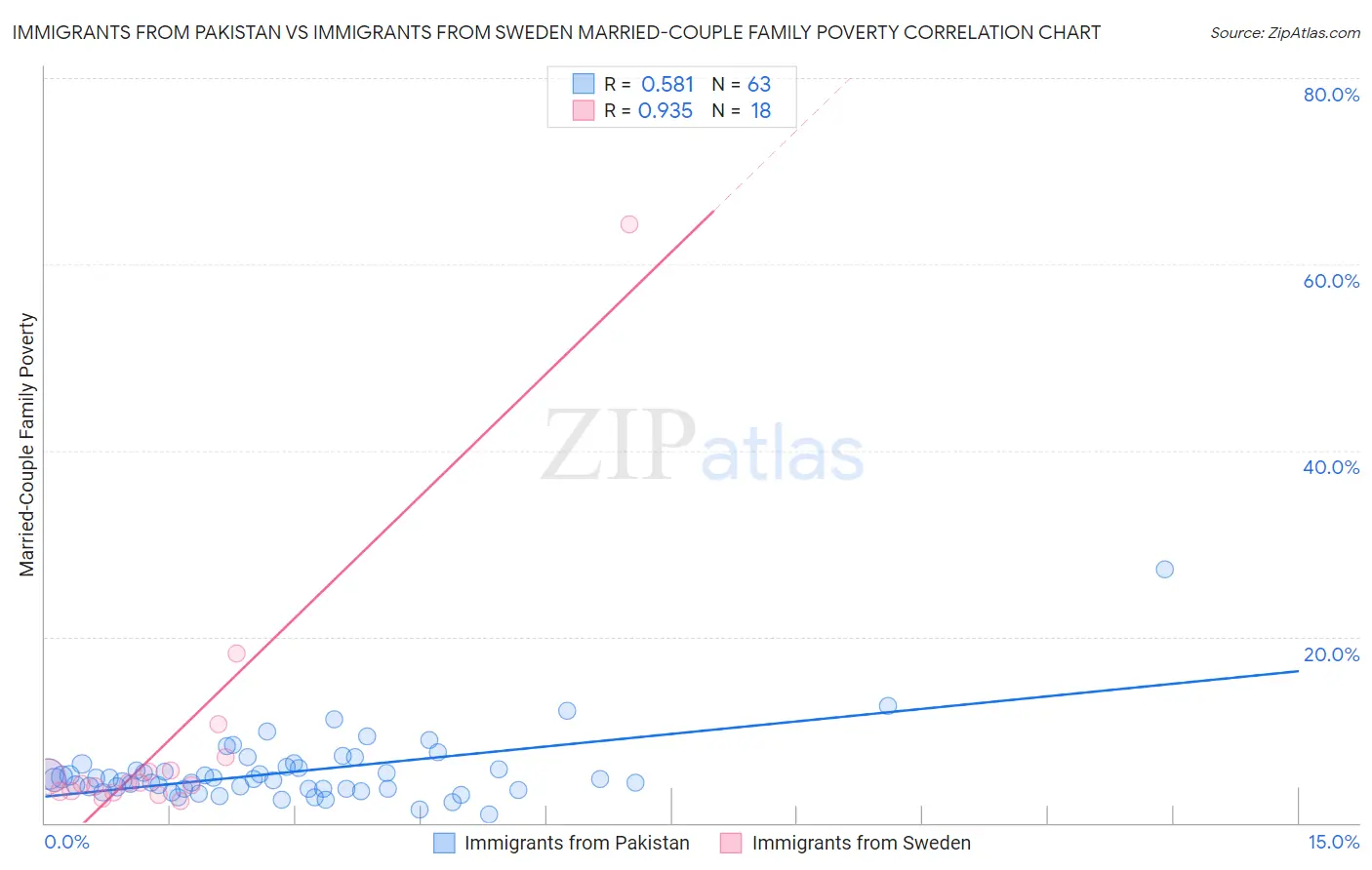 Immigrants from Pakistan vs Immigrants from Sweden Married-Couple Family Poverty
