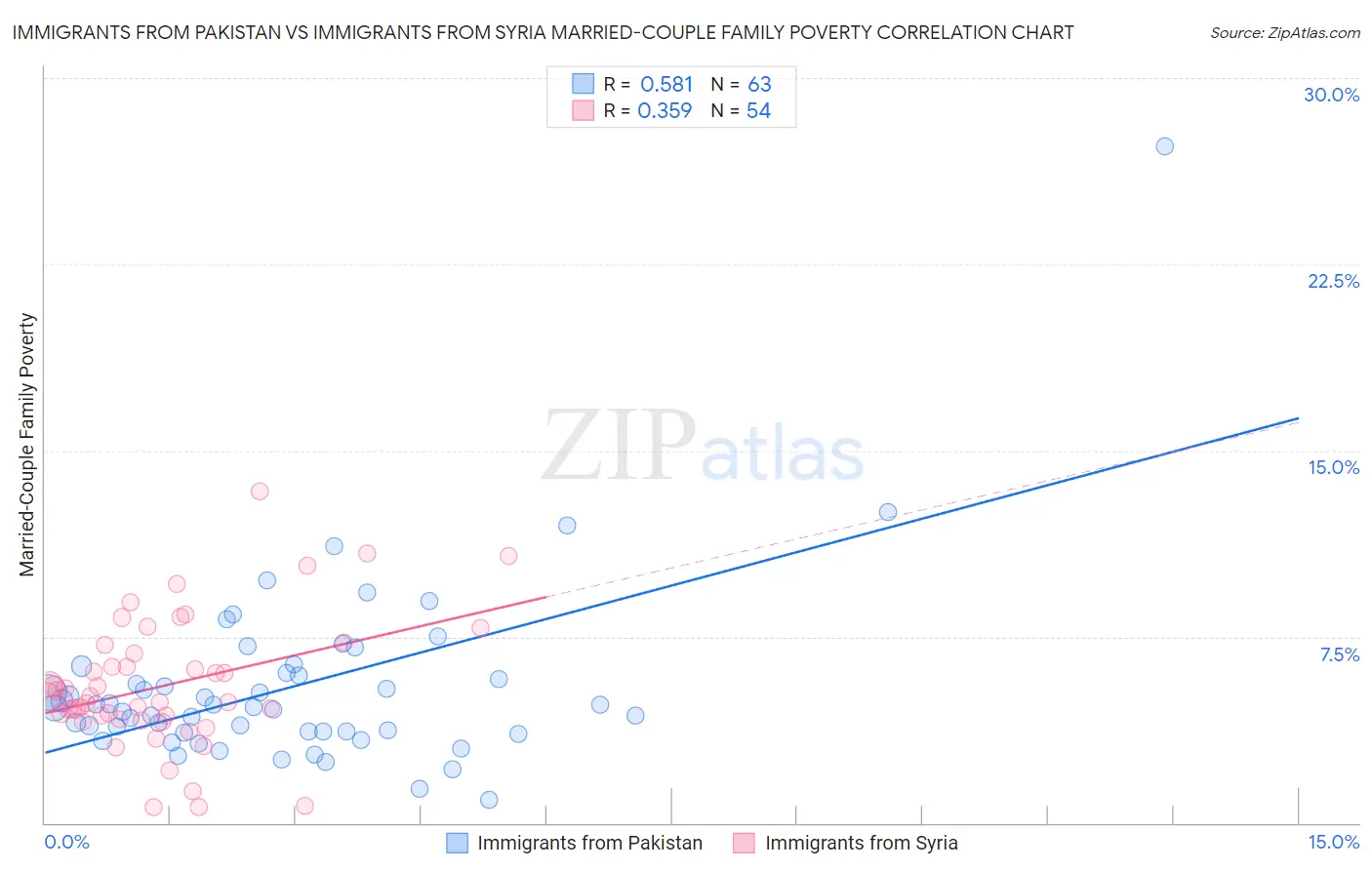 Immigrants from Pakistan vs Immigrants from Syria Married-Couple Family Poverty