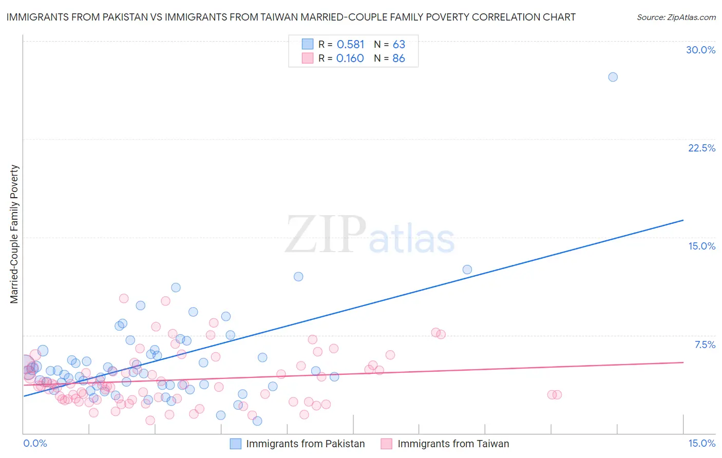 Immigrants from Pakistan vs Immigrants from Taiwan Married-Couple Family Poverty