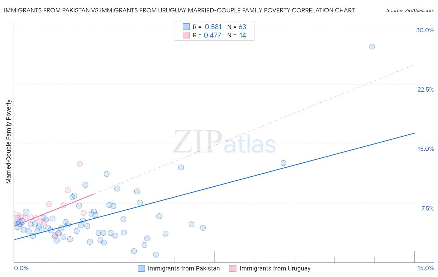 Immigrants from Pakistan vs Immigrants from Uruguay Married-Couple Family Poverty