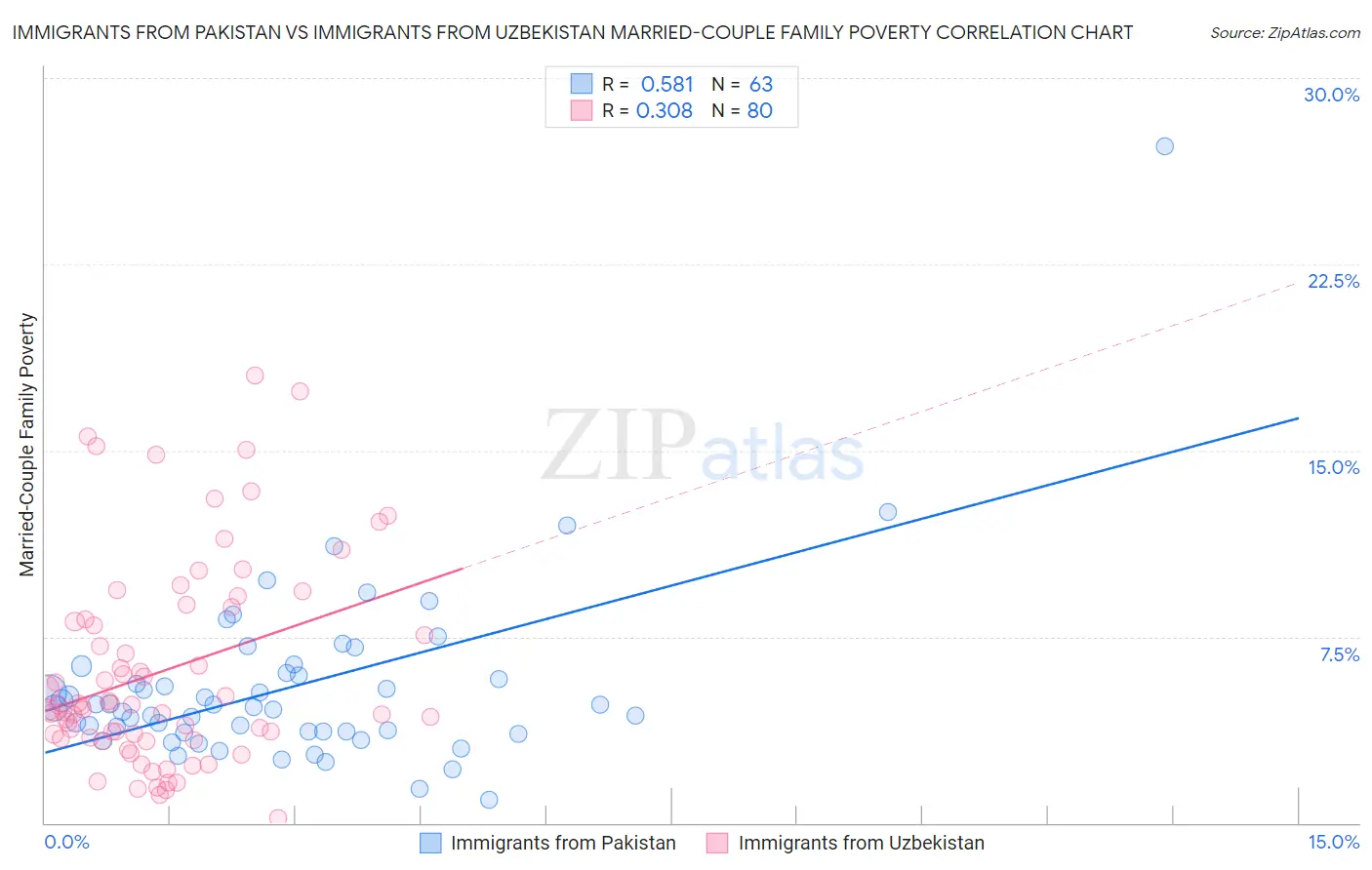Immigrants from Pakistan vs Immigrants from Uzbekistan Married-Couple Family Poverty