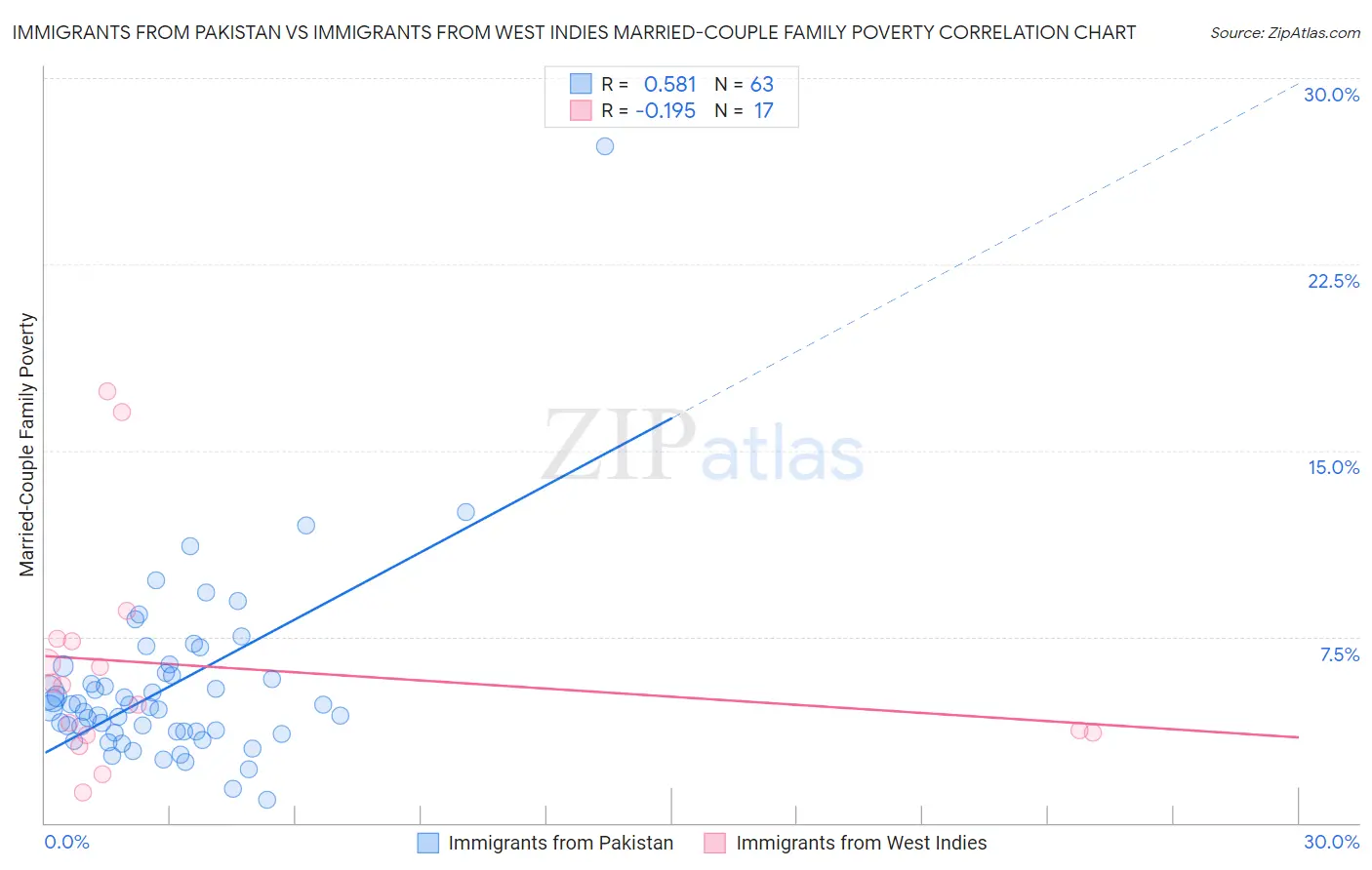 Immigrants from Pakistan vs Immigrants from West Indies Married-Couple Family Poverty