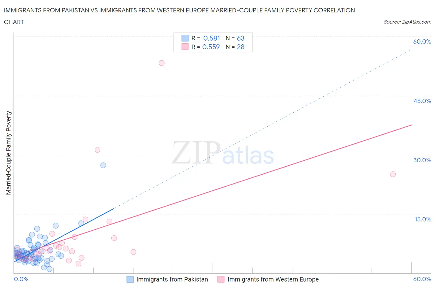 Immigrants from Pakistan vs Immigrants from Western Europe Married-Couple Family Poverty