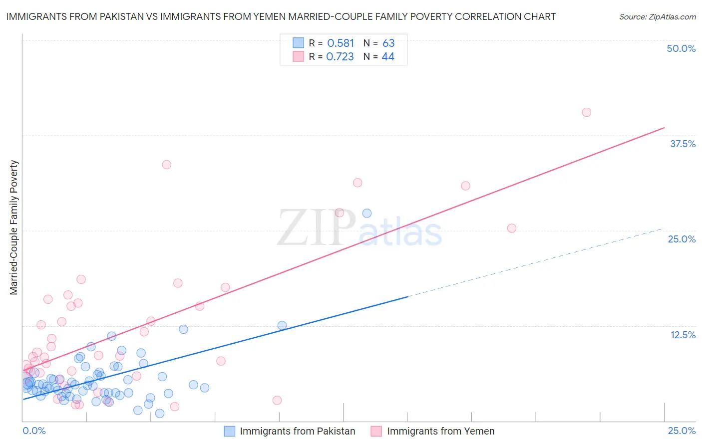 Immigrants from Pakistan vs Immigrants from Yemen Married-Couple Family Poverty