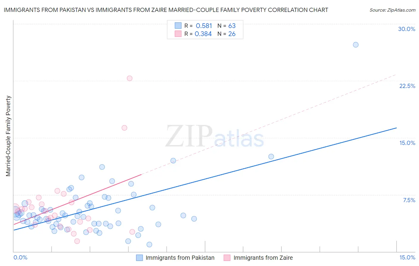 Immigrants from Pakistan vs Immigrants from Zaire Married-Couple Family Poverty