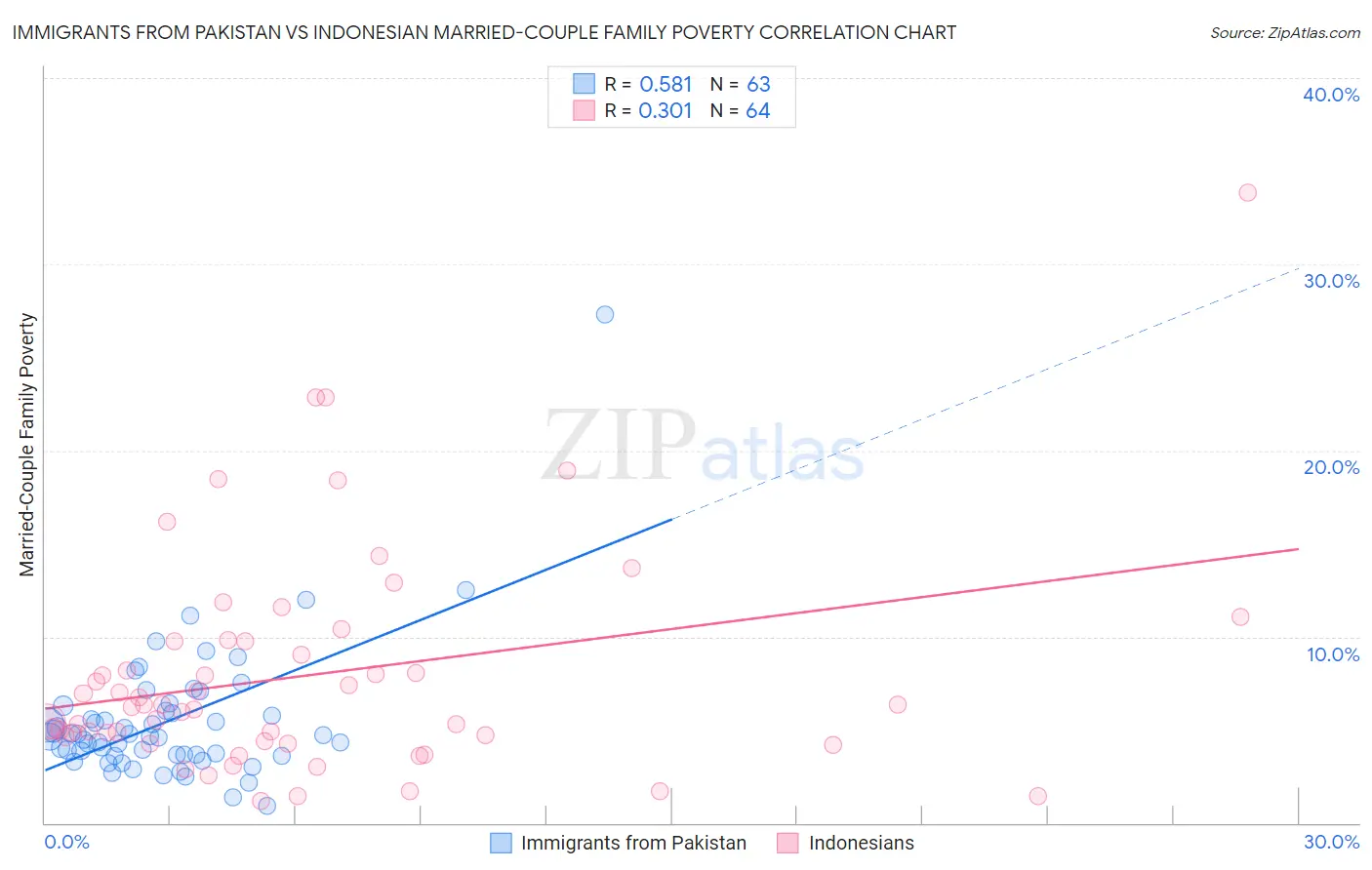 Immigrants from Pakistan vs Indonesian Married-Couple Family Poverty