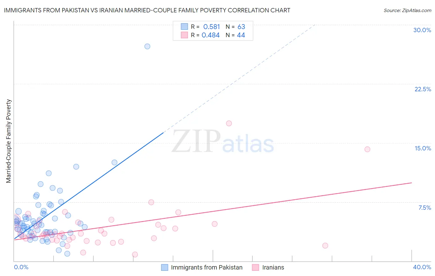 Immigrants from Pakistan vs Iranian Married-Couple Family Poverty