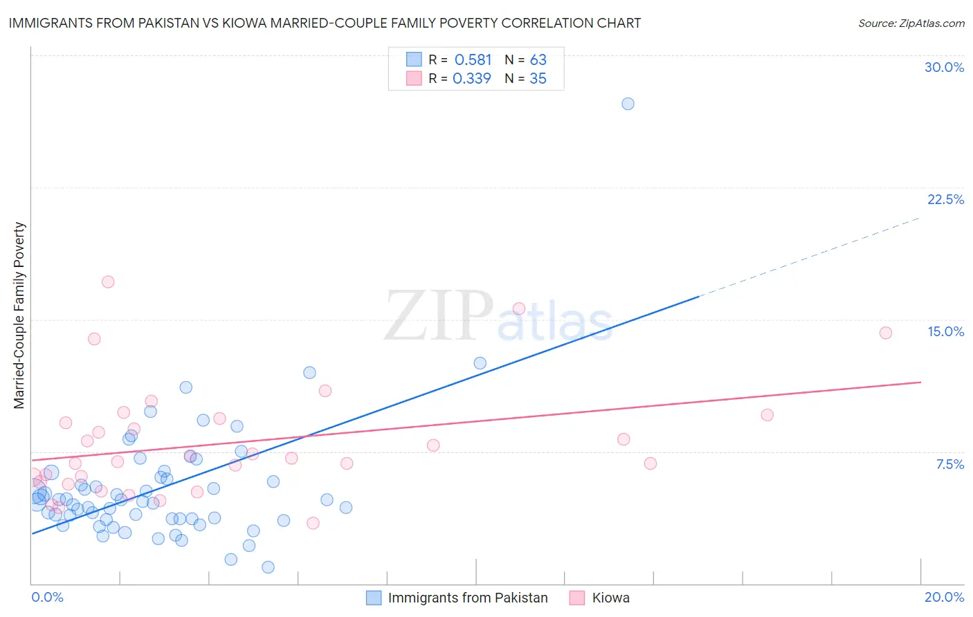 Immigrants from Pakistan vs Kiowa Married-Couple Family Poverty